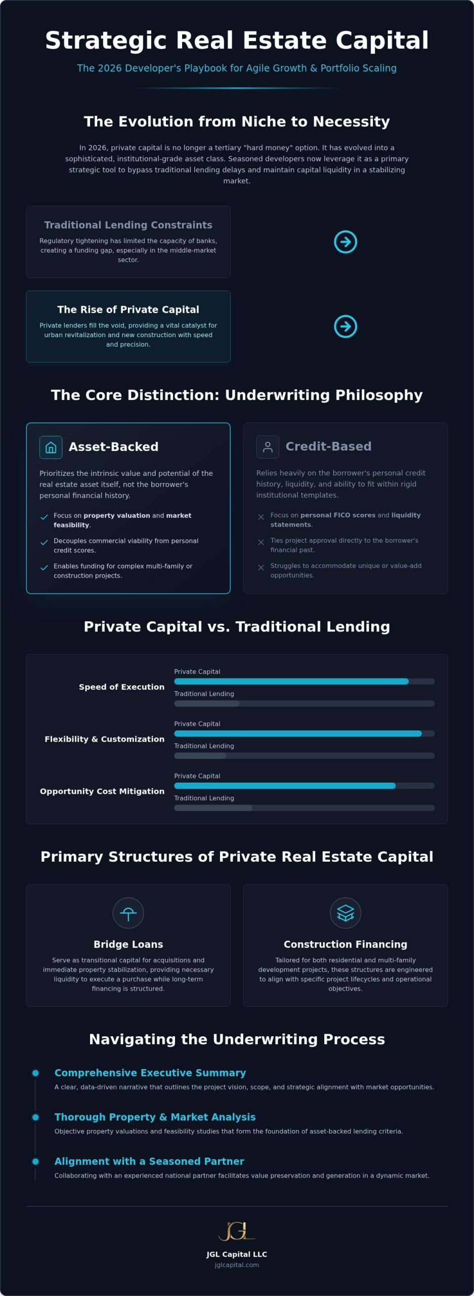 Private Capital for Real Estate: A Strategic Guide to Financing in 2026