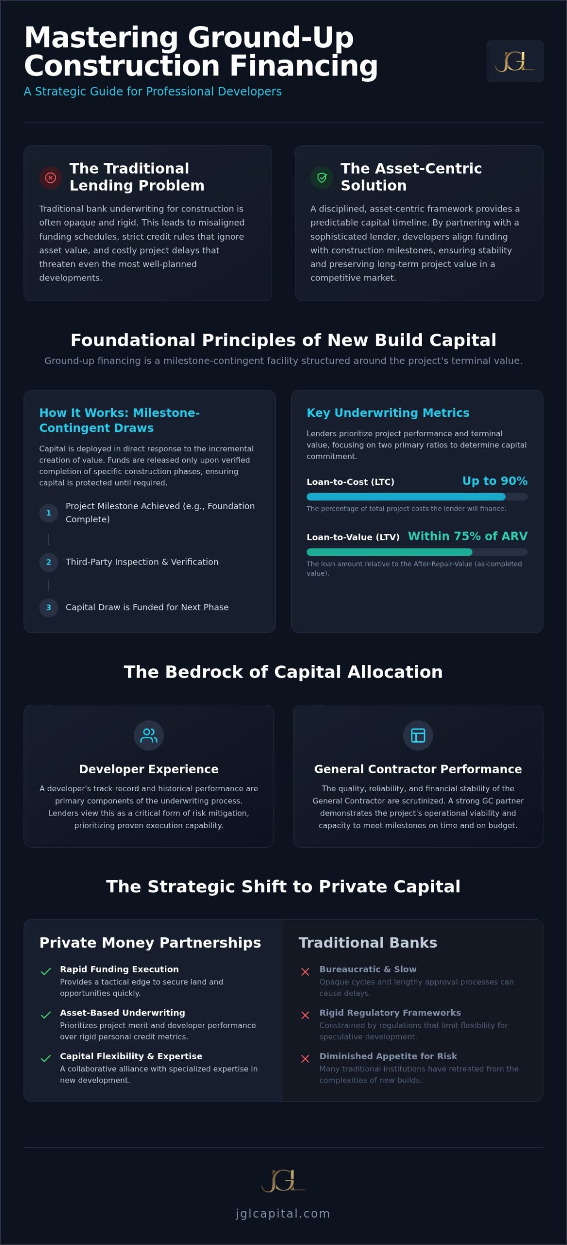 The Ground-Up Construction Financing Process: A Strategic Guide to Capital Execution