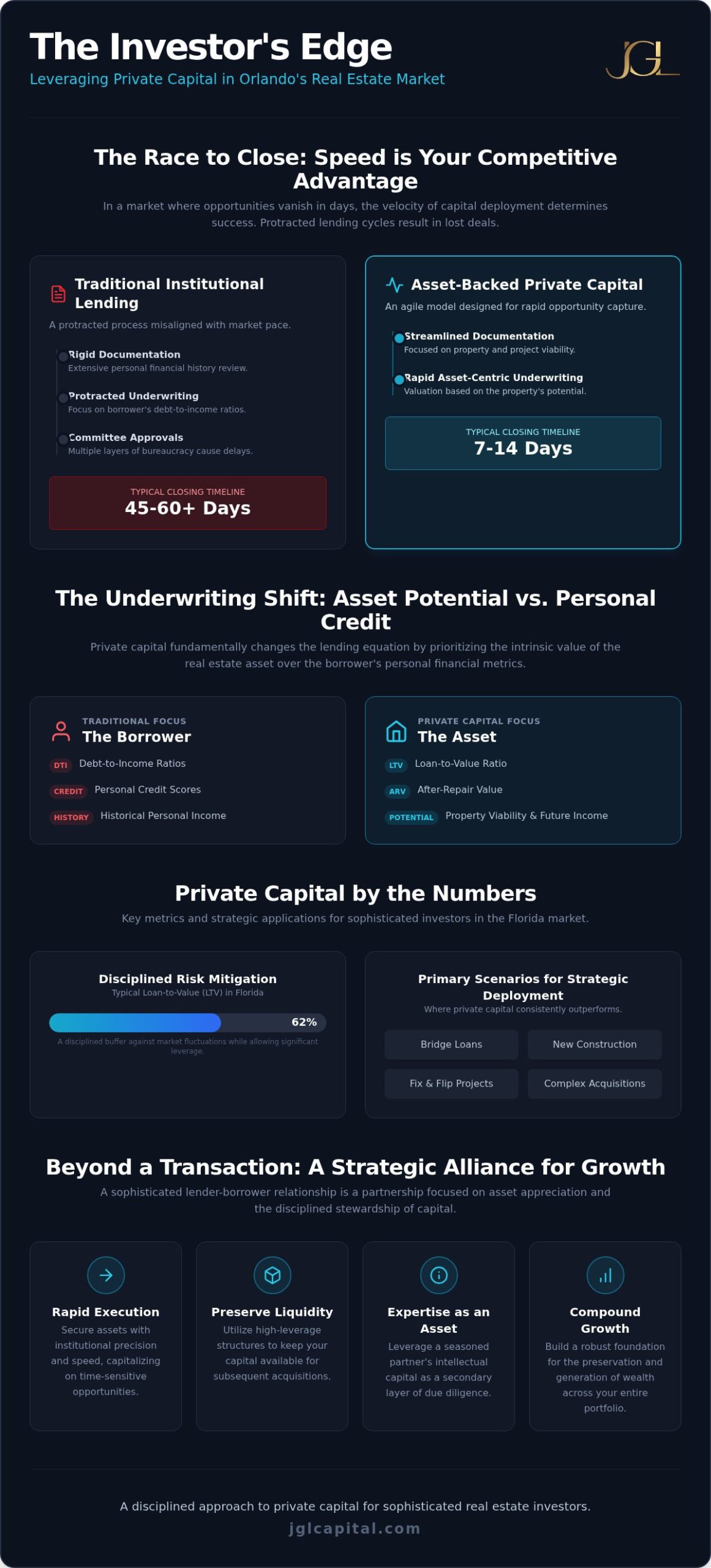 Hard Money Lenders in Orlando: A Strategic Guide to Private Capital Allocation (2026)
