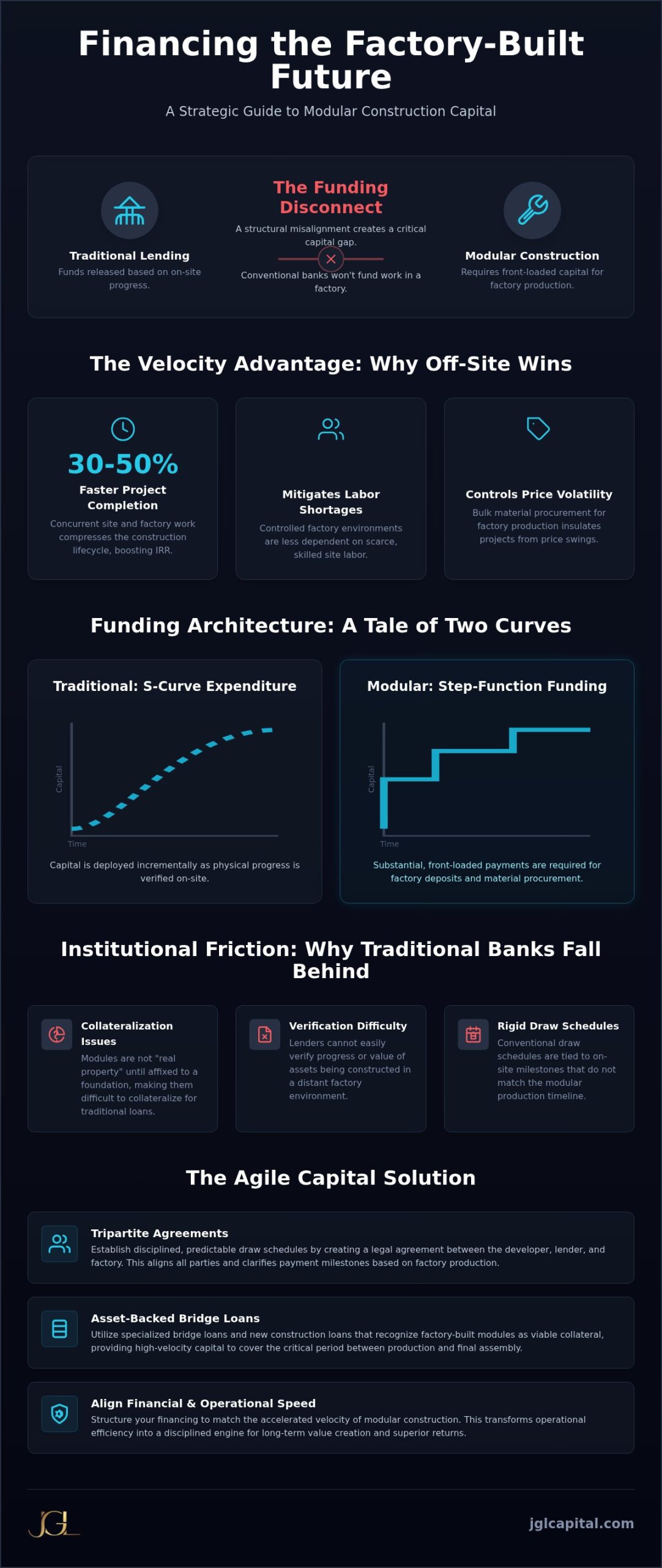 Financing Modular & Prefab Construction: Developer Guide