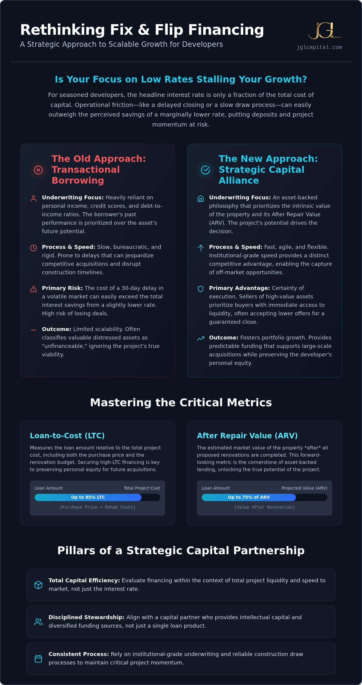 Fix and Flip Loan Rates: A Strategic Guide to Private Capital Allocation