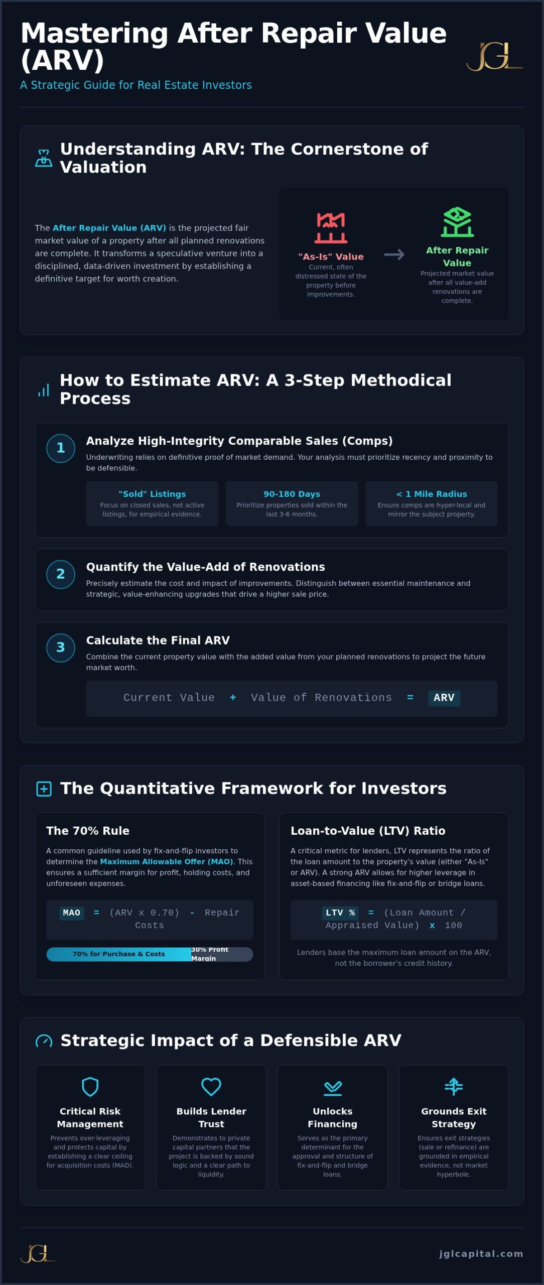 How to Estimate After Repair Value (ARV) for Investors