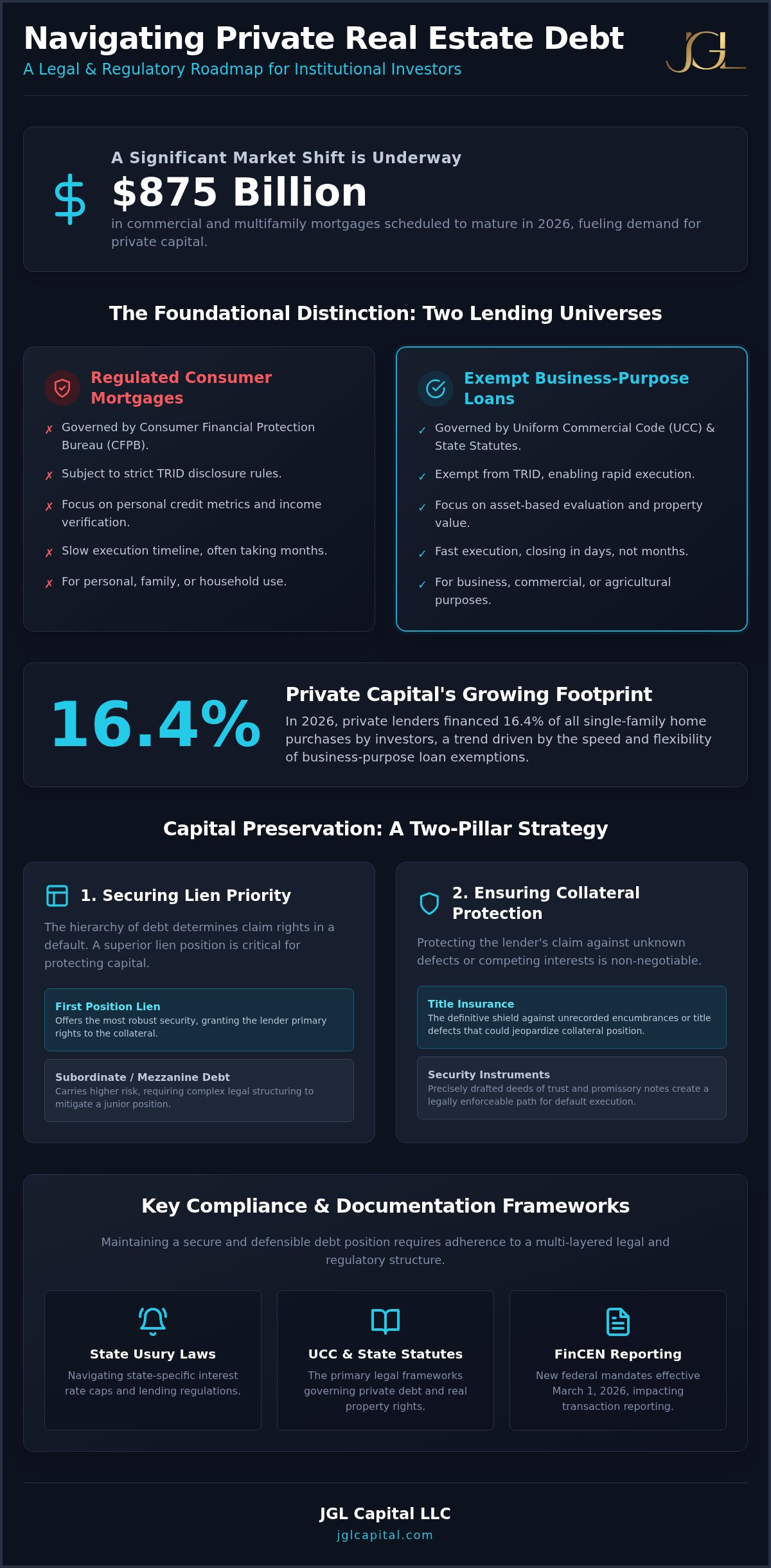 Legal Framework for Private Real Estate Loans (2026)