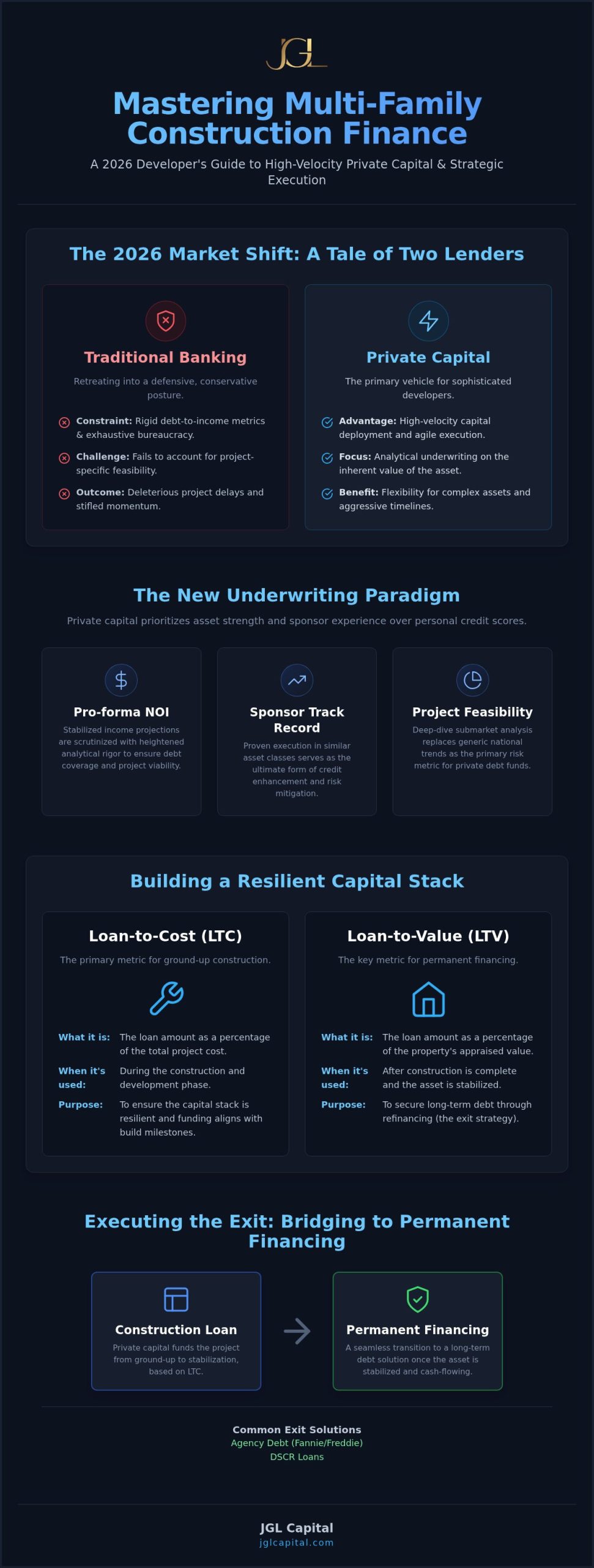 Multi-Family Construction Loans: A Strategic Guide to Private Capital Allocation in 2026