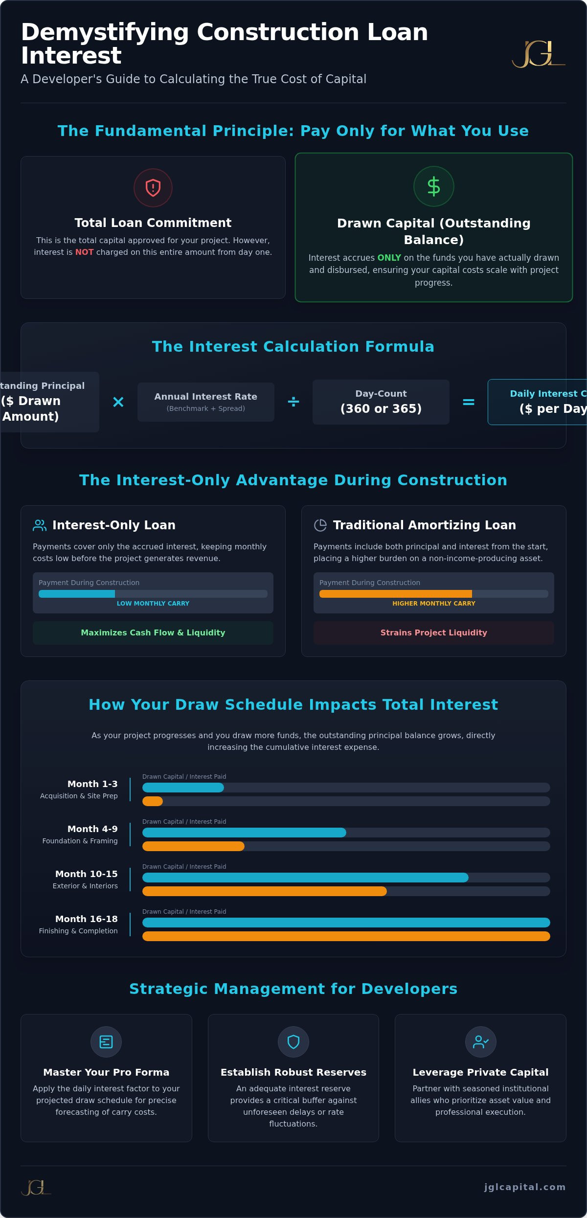 How Construction Loan Rates Are Calculated (2026)