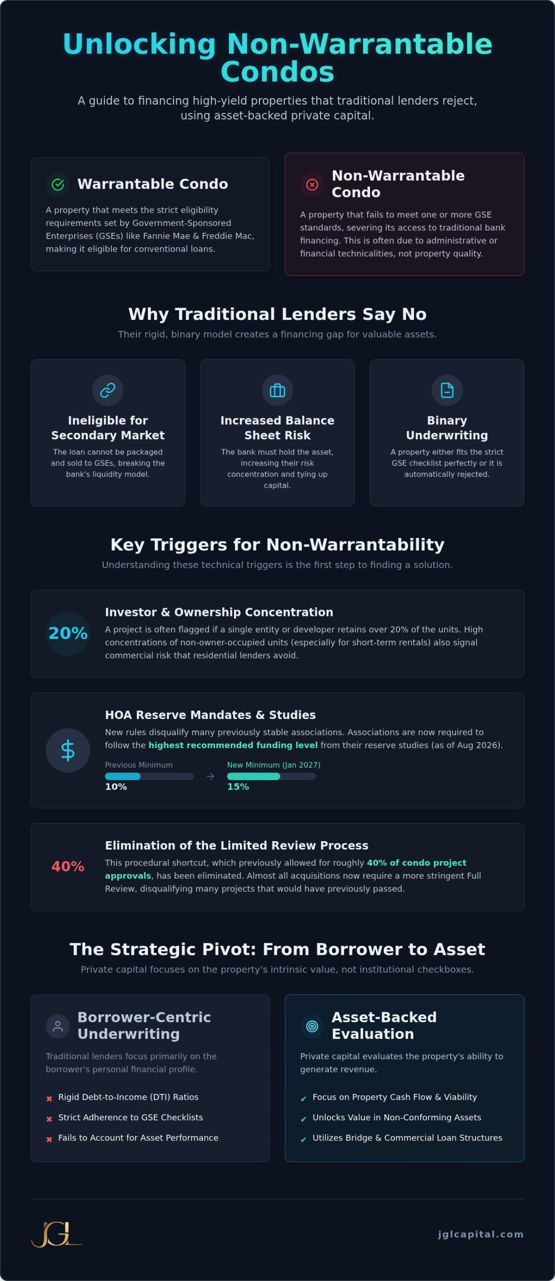 Non-Warrantable Condo Loans: A Guide for Investors