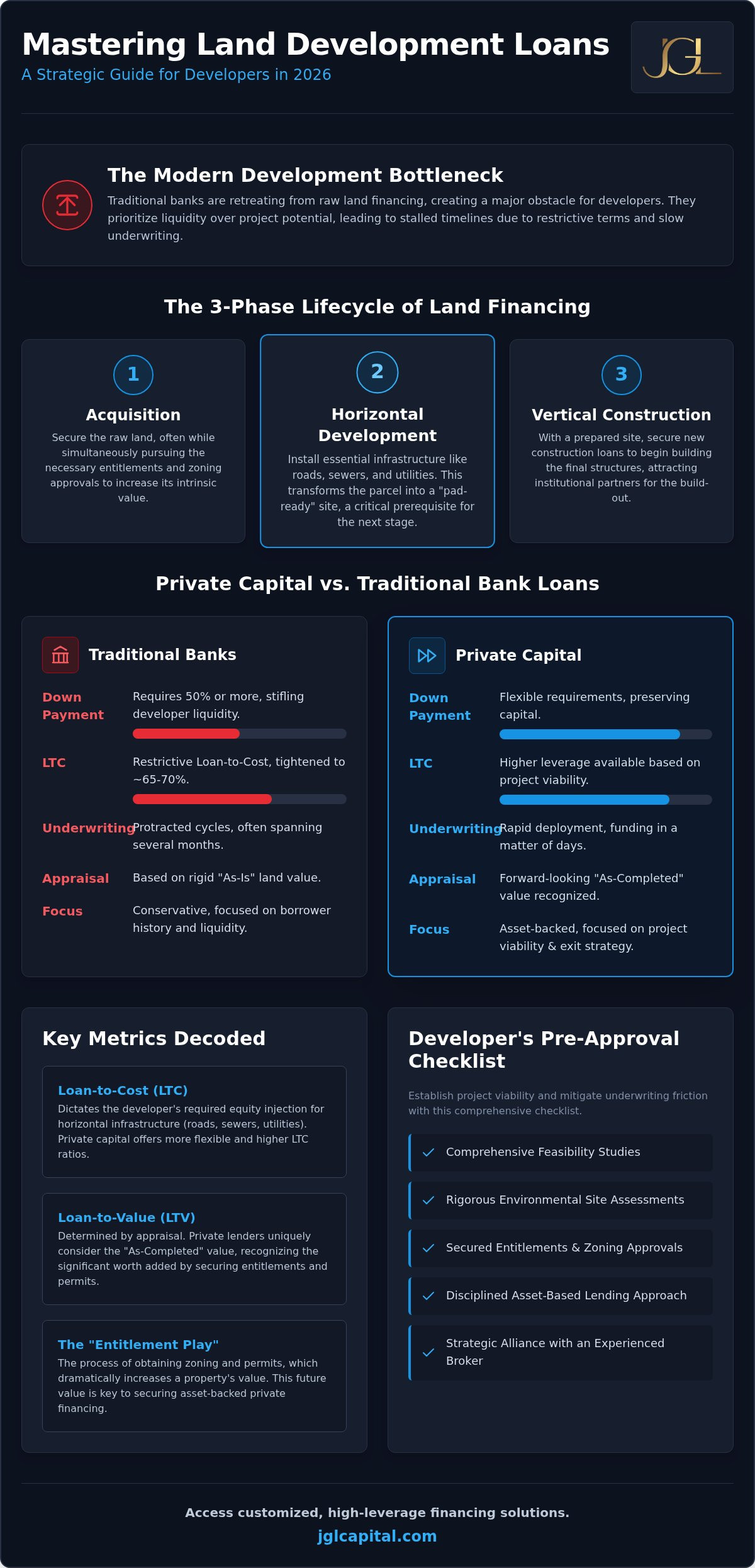 Land Development Loans: A Strategic Guide to Financing Horizontal Projects in 2026