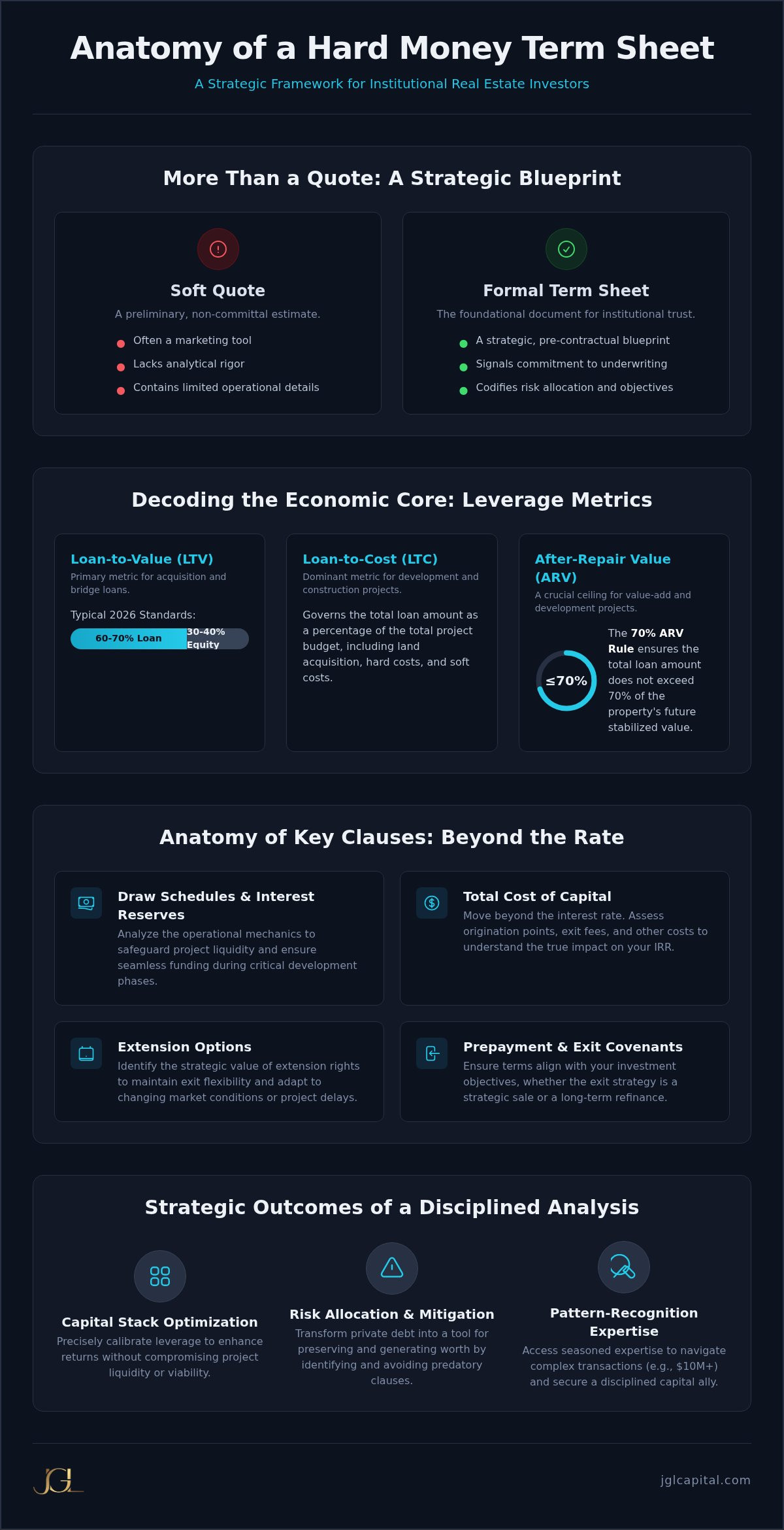 Hard Money Term Sheets for Institutional Investors