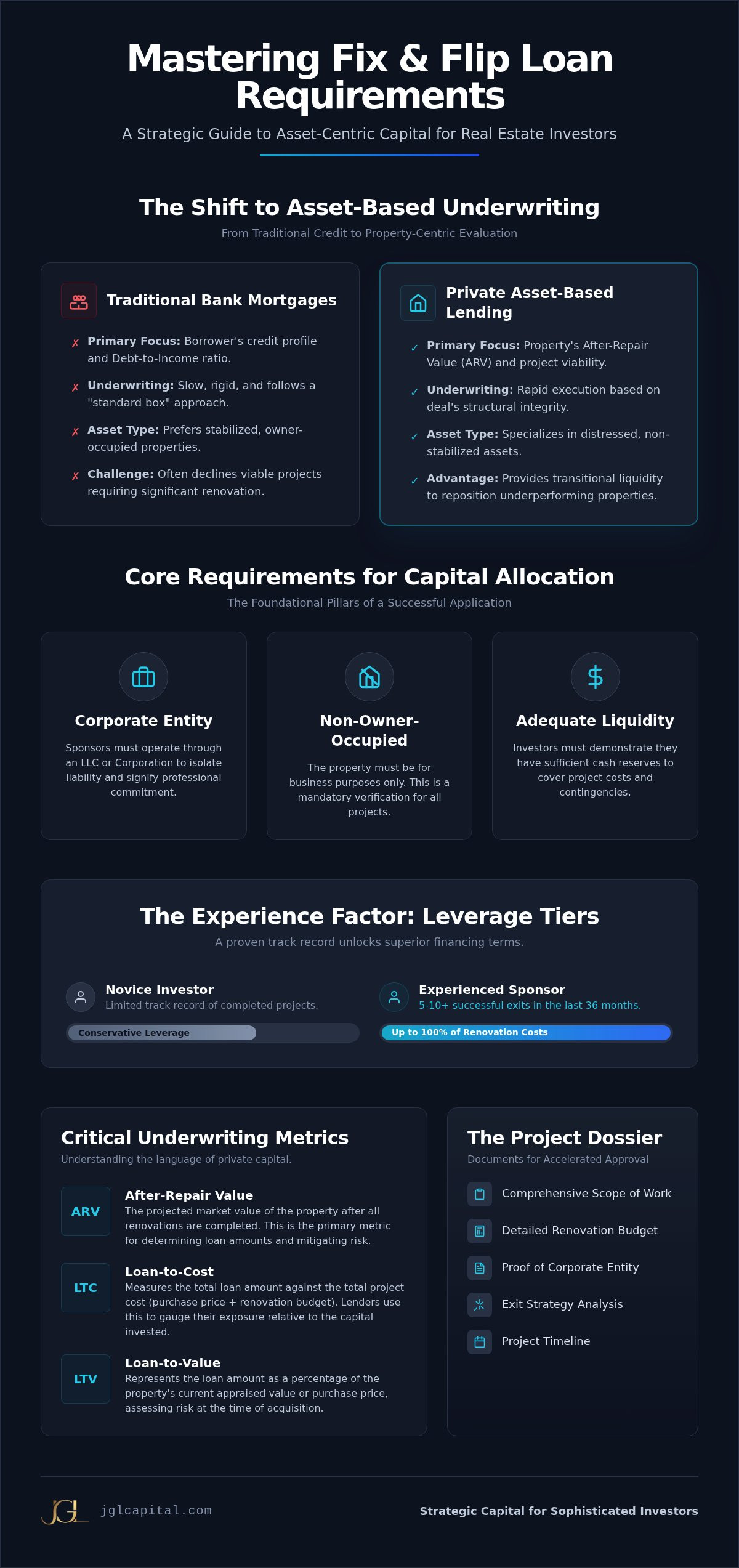 Fix and Flip Loan Requirements: 2026 Investor Guide