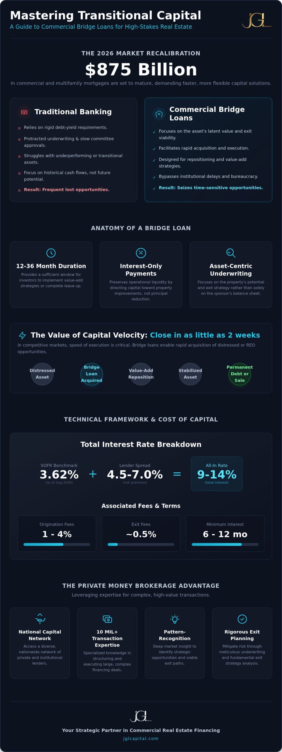 Commercial Bridge Loan: A Strategic Guide to Transitional Capital (2026)