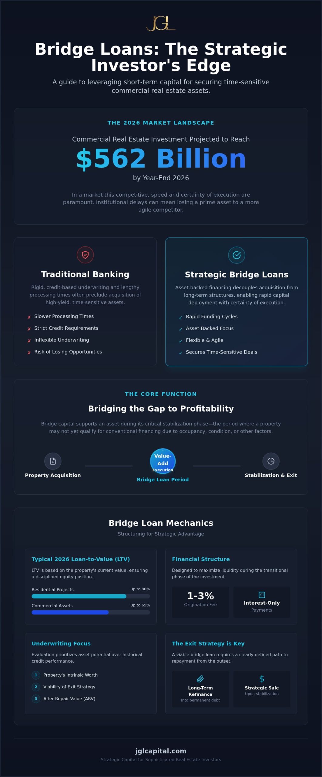 Bridge Loans for Investment Property: 2026 Guide